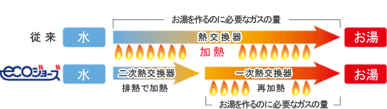 従来のガス給湯器と省エネ型のガス給湯器（エコジョーズ）の違い：エコジョーズは二次熱交換器で温めておいた水を一次熱交換器で温めます
