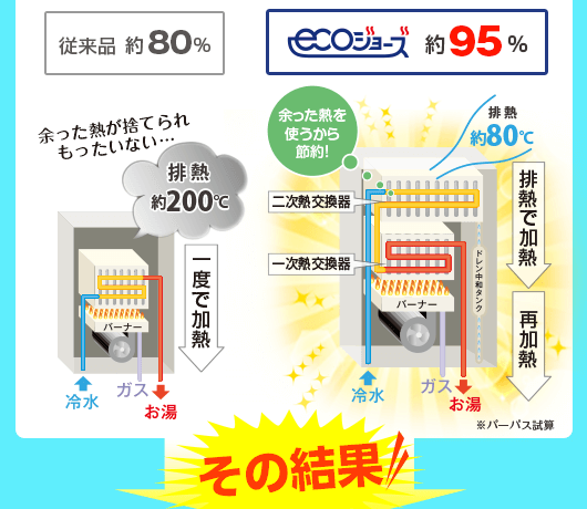 熱効率　従来品→約80％　エコジョーズ→約95％　